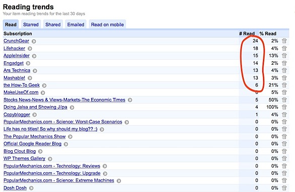 Google Reader - Reading Trends