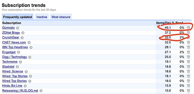 Google Reader - Subscription Trends