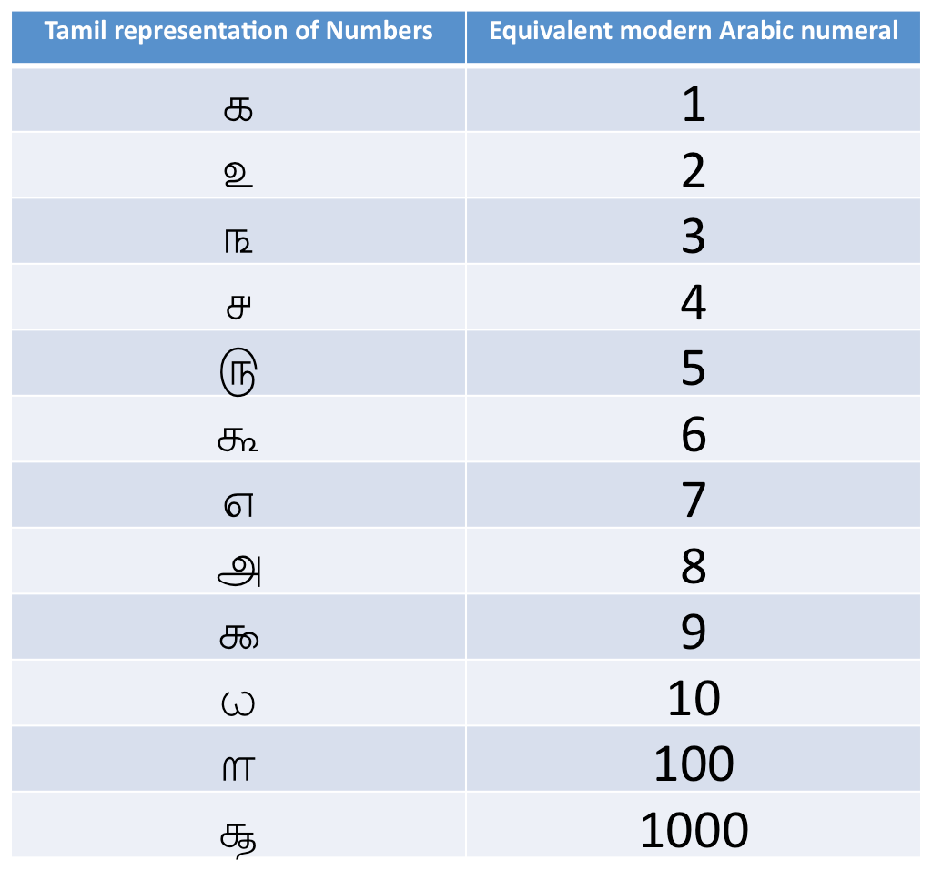 Tamil numbers. Тамильские цифры. Тамильский алфавит. Number language. Какого числа ис